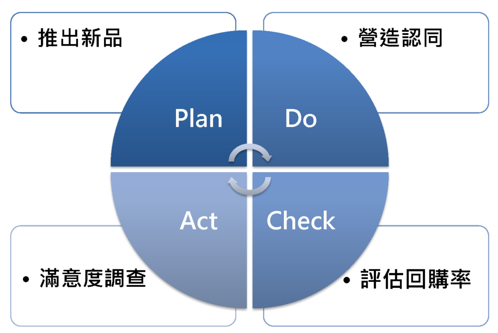 會員經營策略與重點