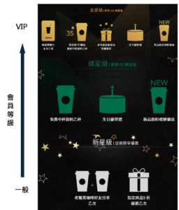 星巴克會員經營策略