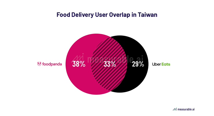 UberEats和Foodpanda顧客重疊率