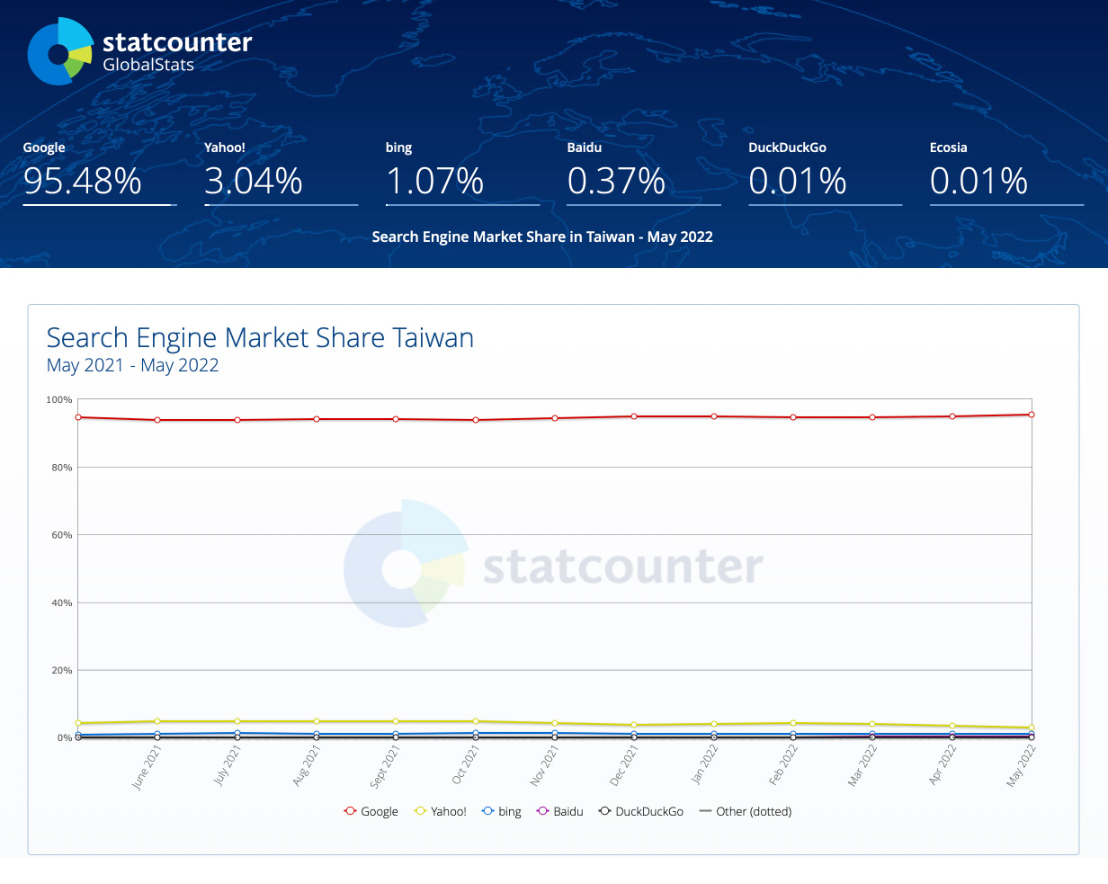 StatCounter Global Stats 台灣網路使用者統計