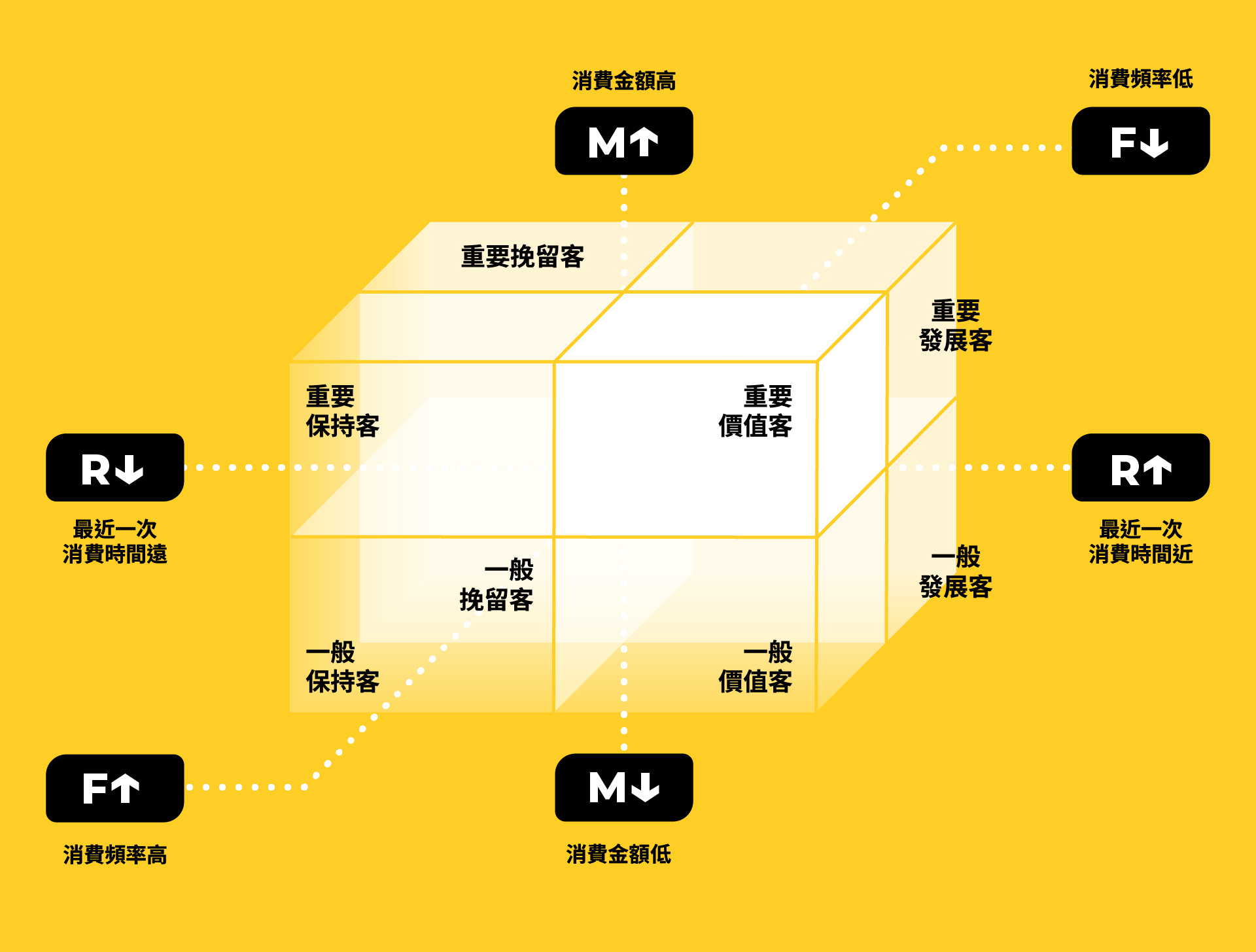 RFM 分析 8 種顧客分群