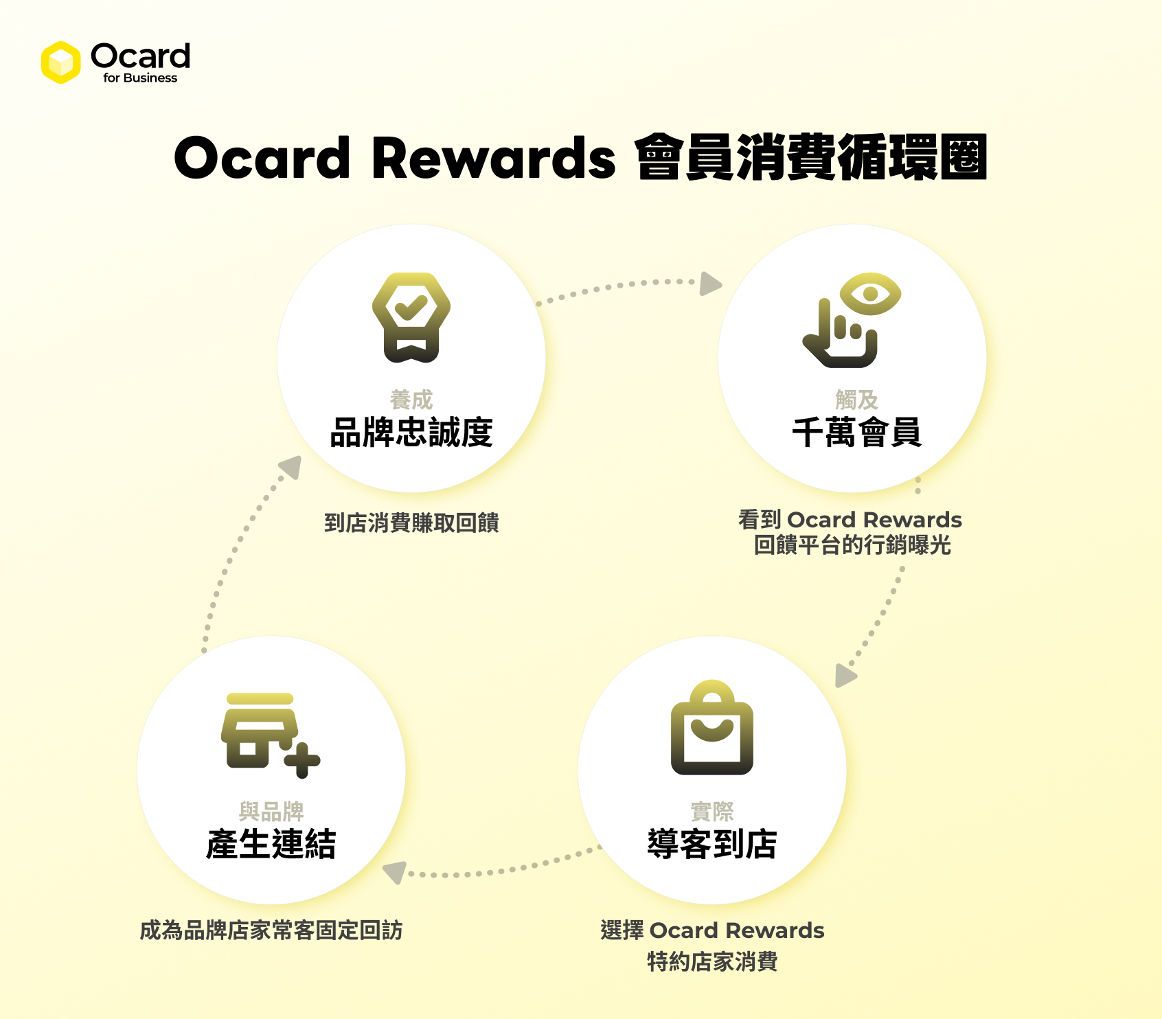 Ocard Rewards 會員消費循環圈